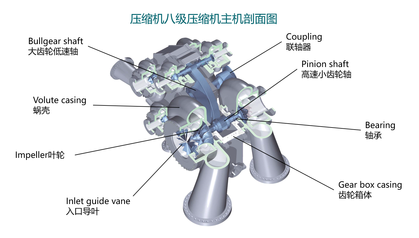 壓縮機(jī)八級壓縮機(jī)主機(jī)剖面圖.png